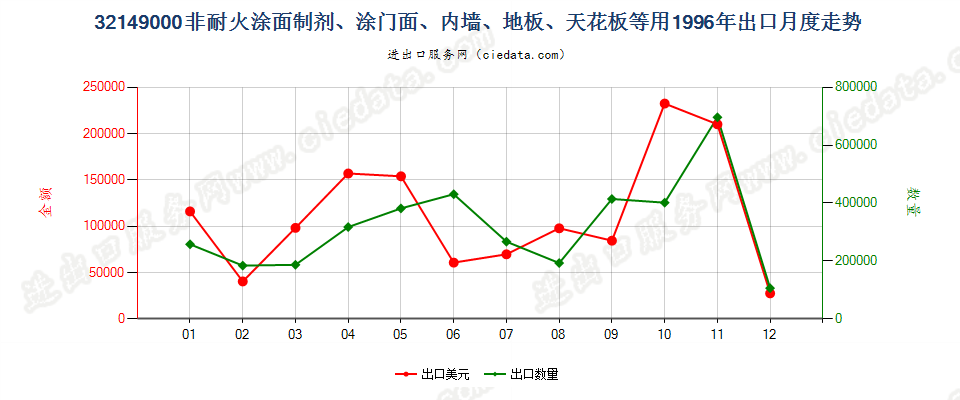 32149000非耐火涂面制剂，涂门面、内墙、地板、天花板等用出口1996年月度走势图