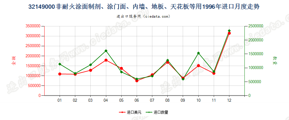32149000非耐火涂面制剂，涂门面、内墙、地板、天花板等用进口1996年月度走势图