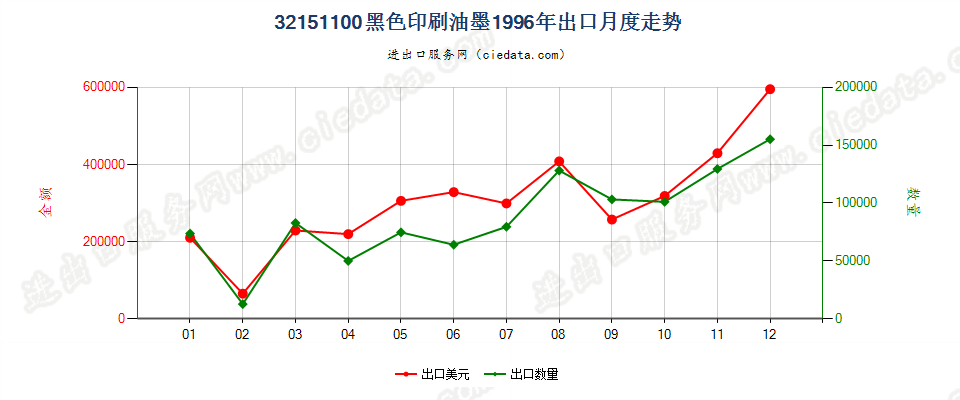 32151100黑色印刷油墨出口1996年月度走势图