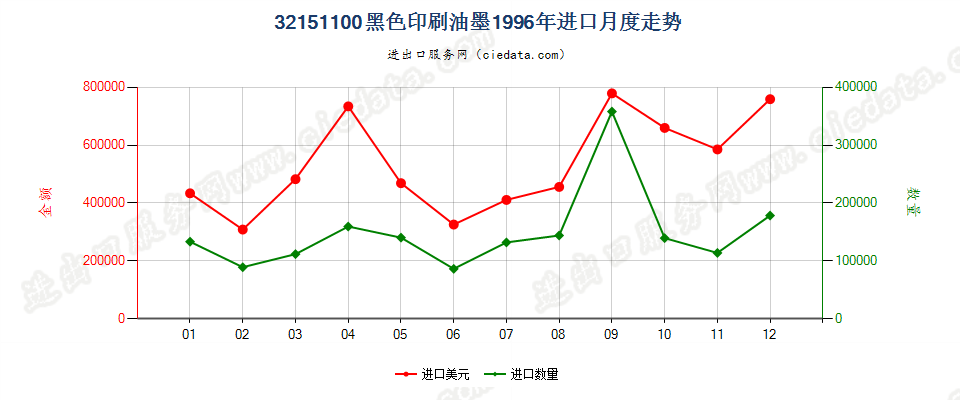 32151100黑色印刷油墨进口1996年月度走势图