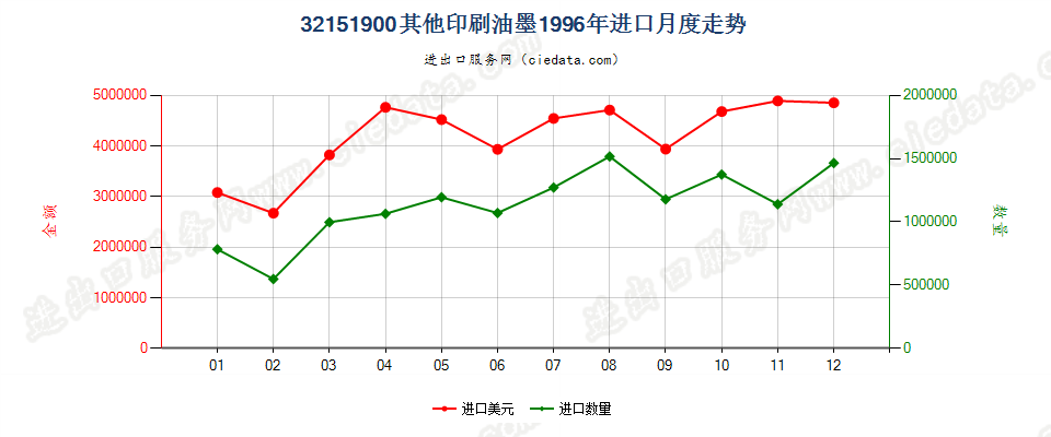 32151900其他印刷油墨进口1996年月度走势图