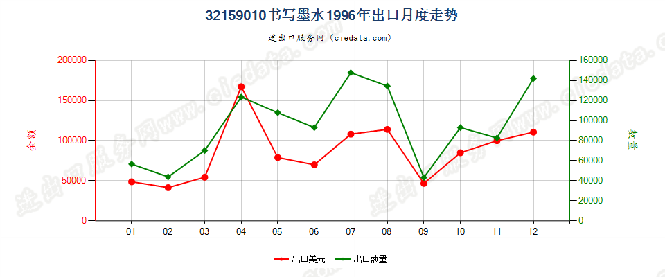 32159010书写墨水出口1996年月度走势图