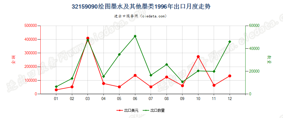 32159090其他绘图墨水及其他墨类出口1996年月度走势图