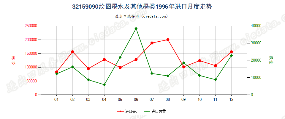 32159090其他绘图墨水及其他墨类进口1996年月度走势图