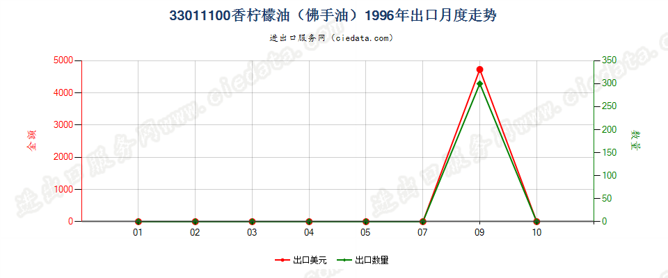 33011100(2007stop)香柠檬油（佛手油）出口1996年月度走势图