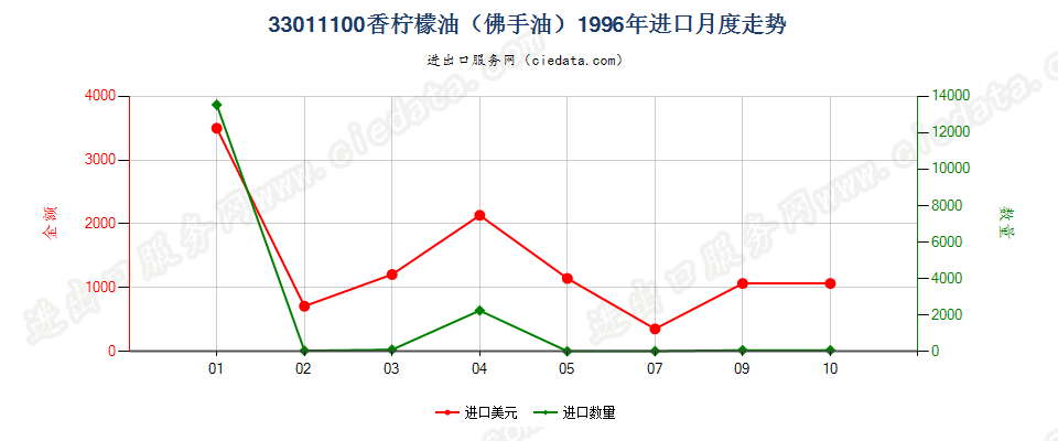 33011100(2007stop)香柠檬油（佛手油）进口1996年月度走势图