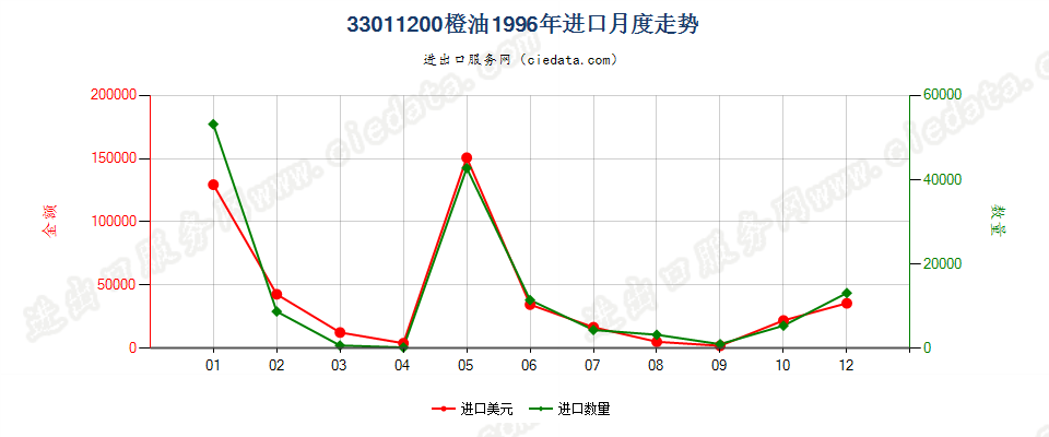 33011200橙油进口1996年月度走势图