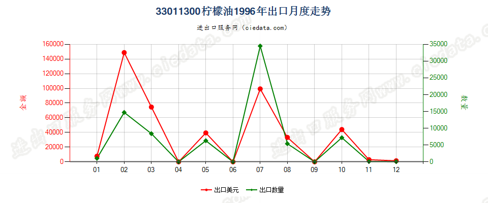 33011300柠檬油出口1996年月度走势图