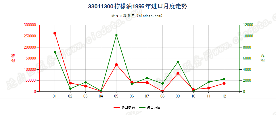 33011300柠檬油进口1996年月度走势图