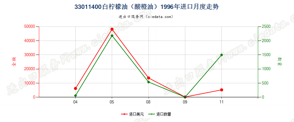 33011400(2007stop)白柠檬油（酸橙油）进口1996年月度走势图