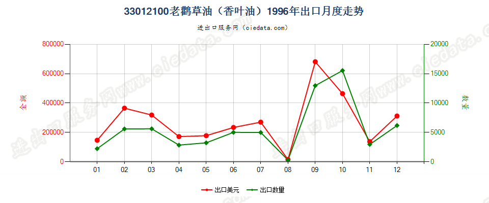 33012100(2013STOP)33012100老鹳草油（香叶油）出口1996年月度走势图