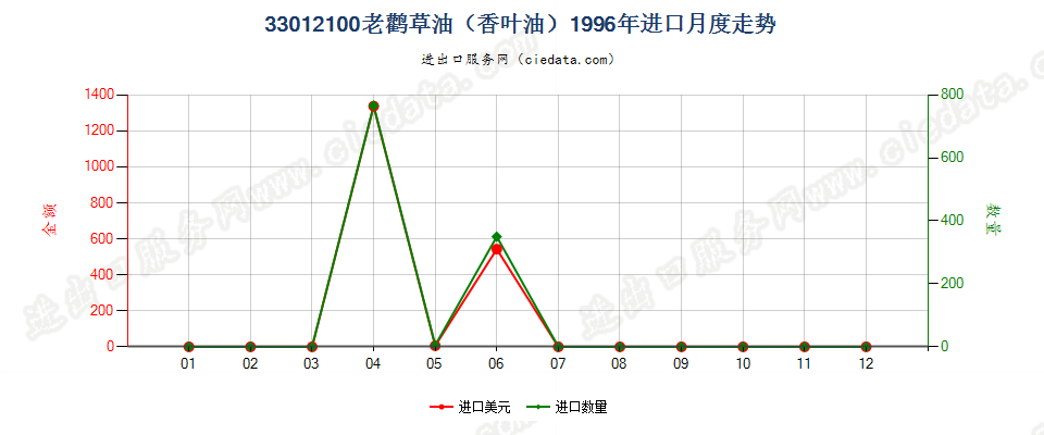 33012100(2013STOP)33012100老鹳草油（香叶油）进口1996年月度走势图