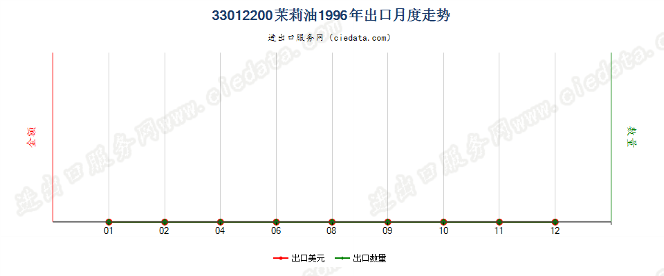 33012200(2007stop)茉莉油出口1996年月度走势图