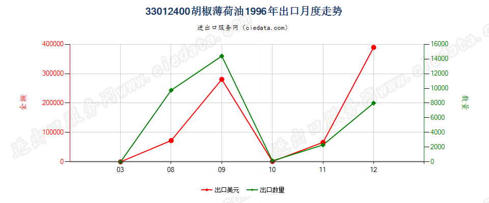 33012400胡椒薄荷油出口1996年月度走势图