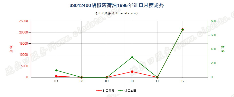 33012400胡椒薄荷油进口1996年月度走势图