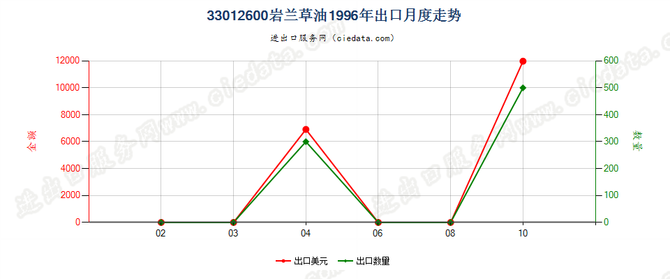 33012600(2007stop)岩兰草油出口1996年月度走势图