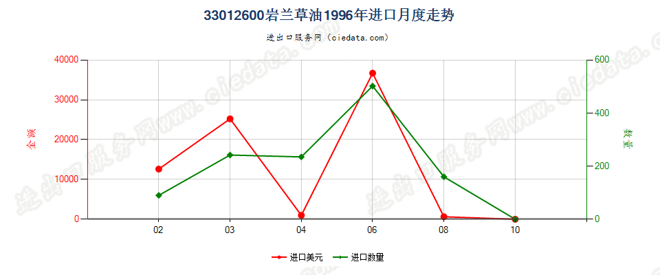 33012600(2007stop)岩兰草油进口1996年月度走势图