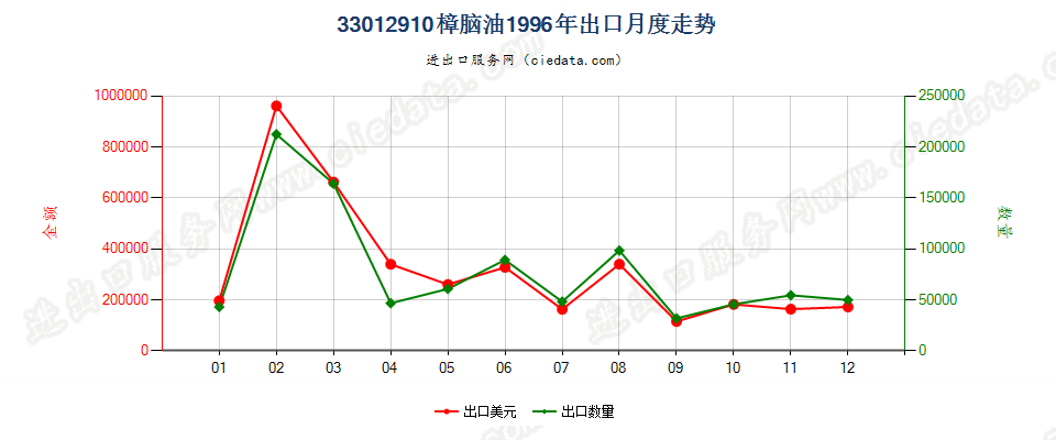 33012910樟脑油出口1996年月度走势图