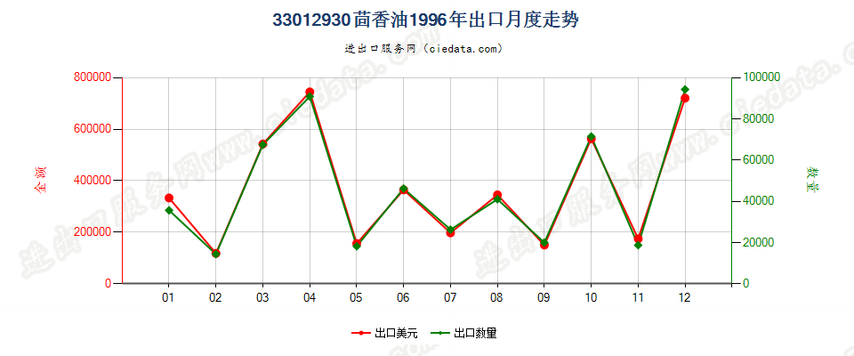 33012930茴香油出口1996年月度走势图