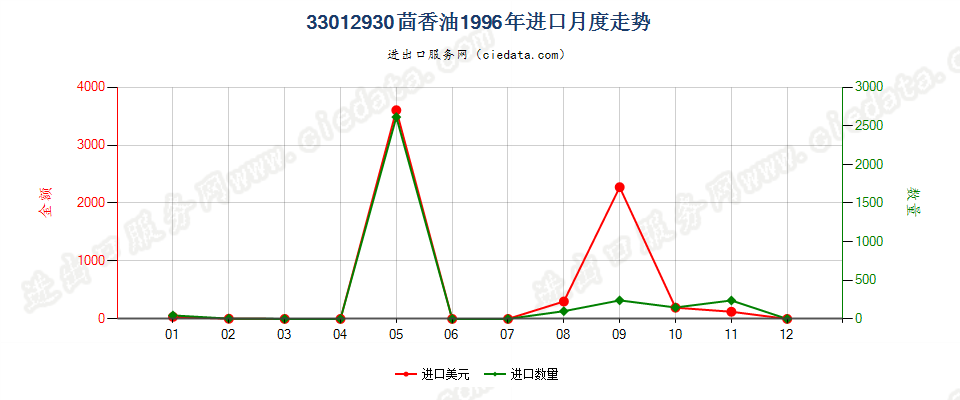 33012930茴香油进口1996年月度走势图