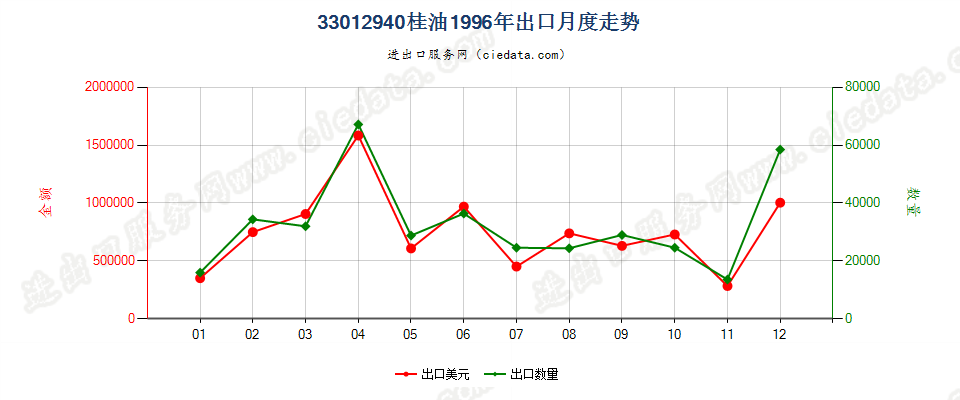 33012940桂油出口1996年月度走势图