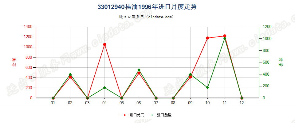 33012940桂油进口1996年月度走势图