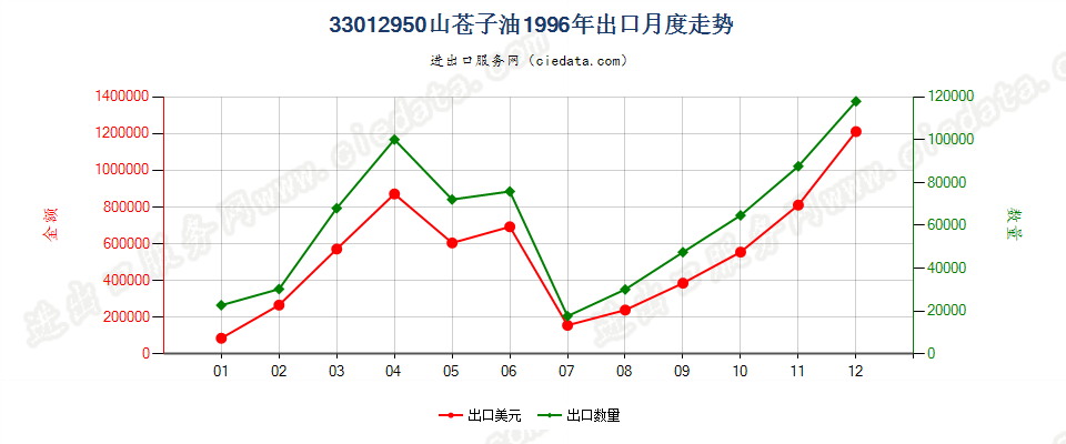 33012950山苍子油出口1996年月度走势图