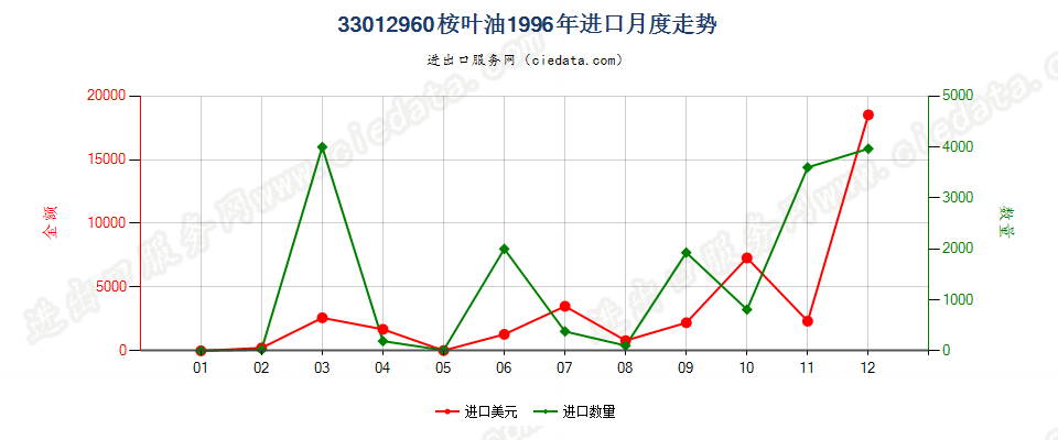 33012960桉叶油进口1996年月度走势图