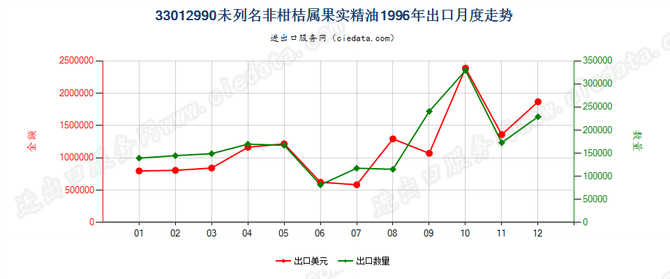 33012990(2007stop)未列名非柑桔属果实精油出口1996年月度走势图