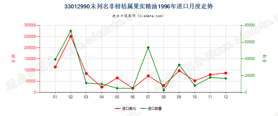 33012990(2007stop)未列名非柑桔属果实精油进口1996年月度走势图