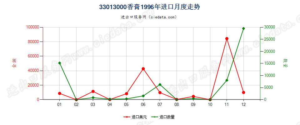 33013000进口1996年月度走势图