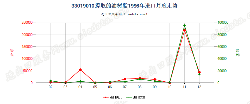 33019010提取的油树脂进口1996年月度走势图