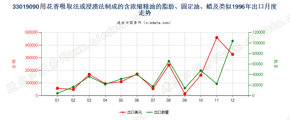 33019090含浓缩精油的制品；其他萜烯副产品及精油液出口1996年月度走势图