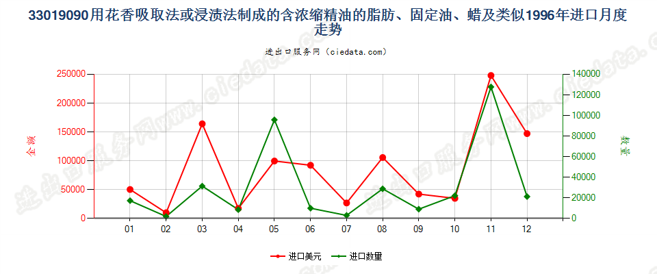 33019090含浓缩精油的制品；其他萜烯副产品及精油液进口1996年月度走势图