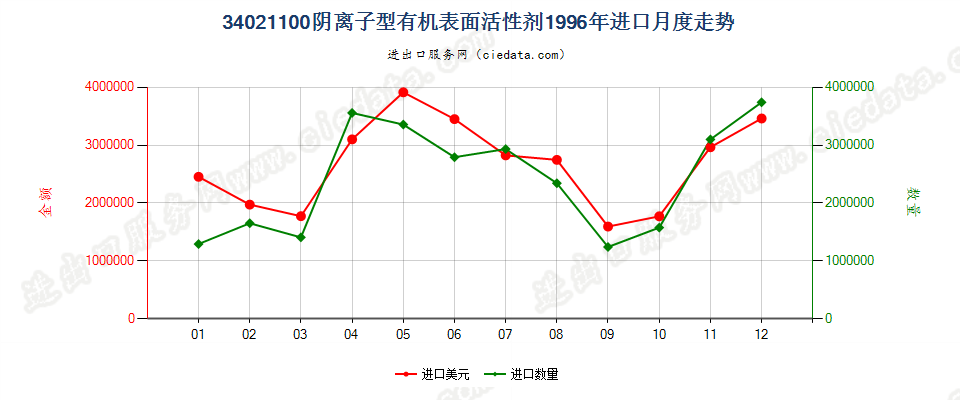 34021100(2022STOP)阴离子型有机表面活性剂进口1996年月度走势图