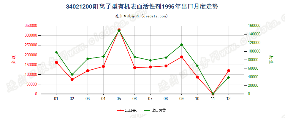 34021200(2022STOP)阳离子型有机表面活性剂出口1996年月度走势图