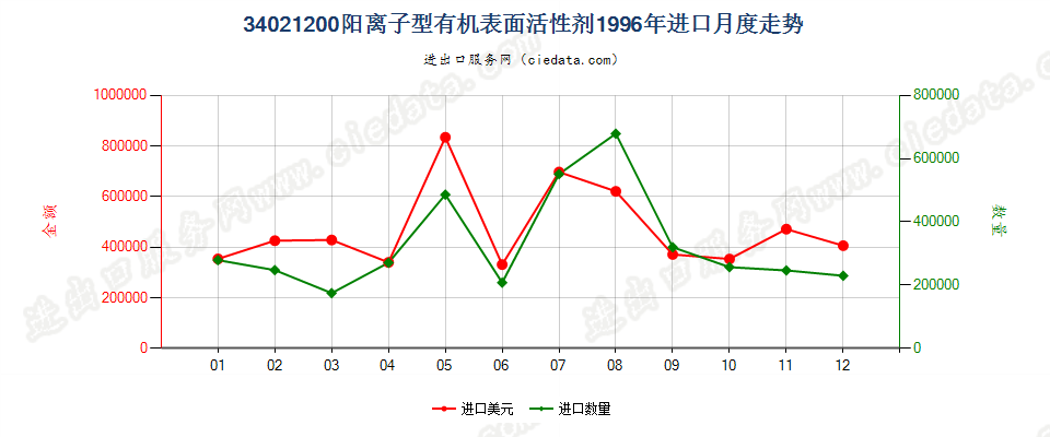 34021200(2022STOP)阳离子型有机表面活性剂进口1996年月度走势图