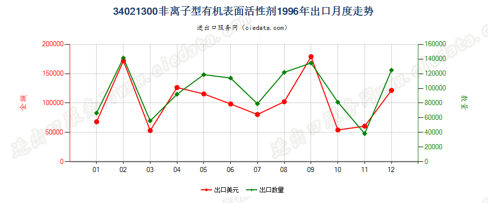 34021300(2022STOP)非离子型有机表面活性剂出口1996年月度走势图