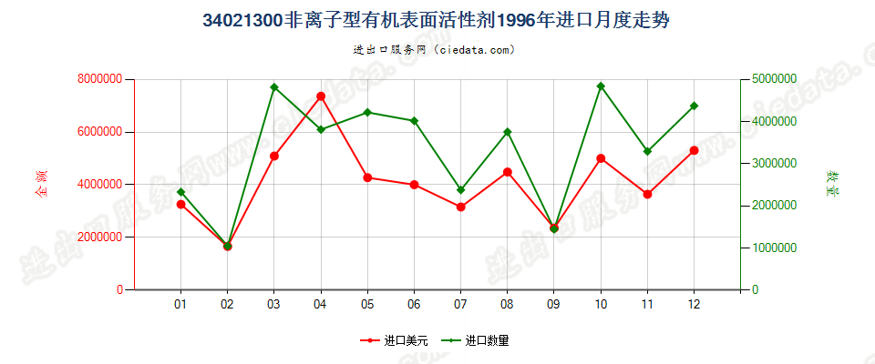 34021300(2022STOP)非离子型有机表面活性剂进口1996年月度走势图