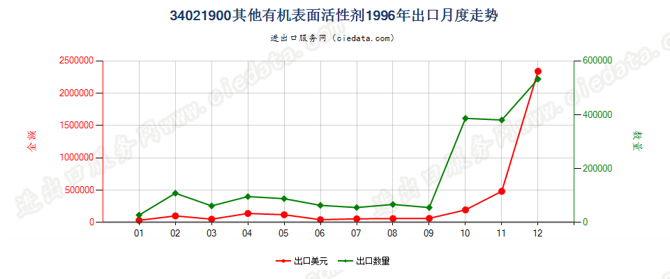 34021900(2022STOP)其他有机表面活性剂出口1996年月度走势图