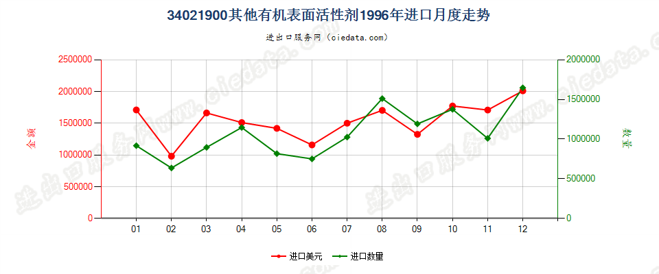 34021900(2022STOP)其他有机表面活性剂进口1996年月度走势图