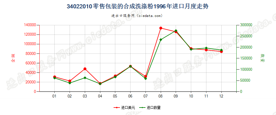 34022010(2022STOP)零售包装的合成洗涤粉进口1996年月度走势图