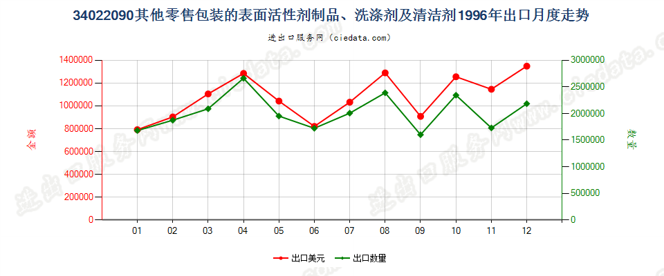 34022090(2022STOP)零售包装其他表面活性剂制品、洗涤、清洁剂出口1996年月度走势图