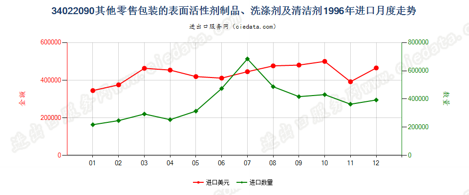 34022090(2022STOP)零售包装其他表面活性剂制品、洗涤、清洁剂进口1996年月度走势图