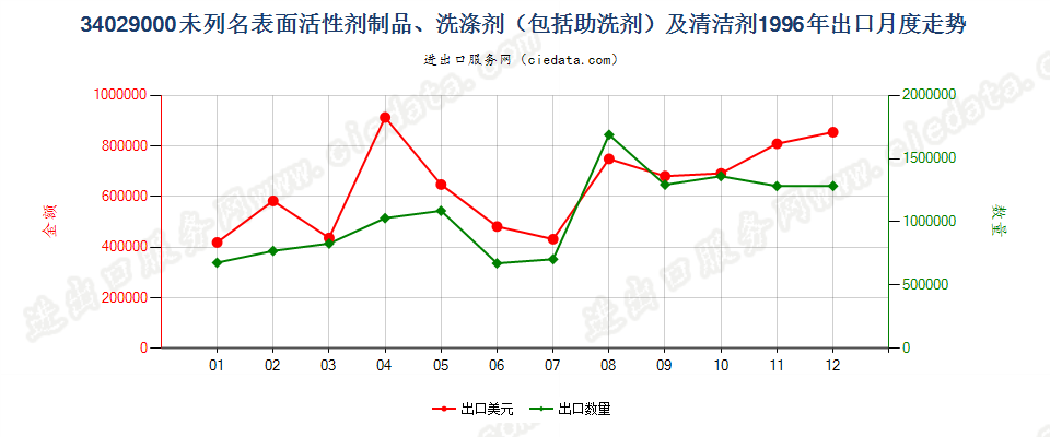 34029000其他表面活性剂制品、洗涤剂及清洁剂出口1996年月度走势图