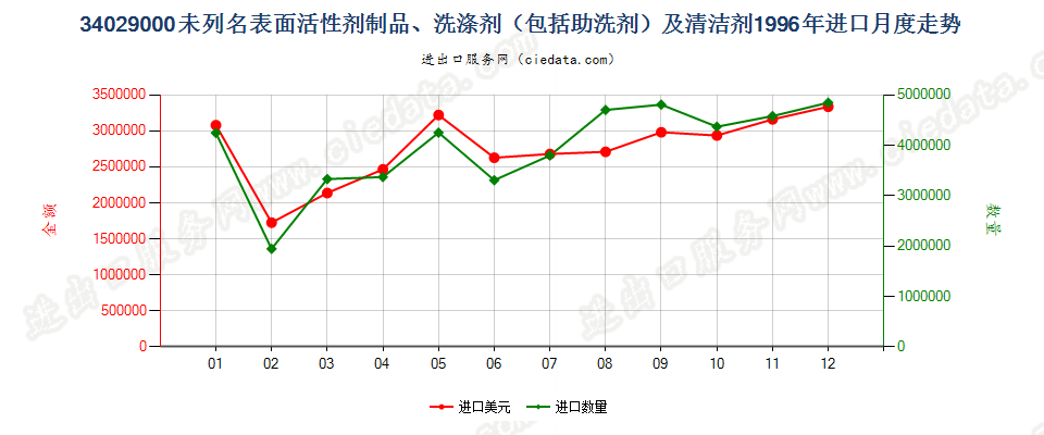 34029000其他表面活性剂制品、洗涤剂及清洁剂进口1996年月度走势图