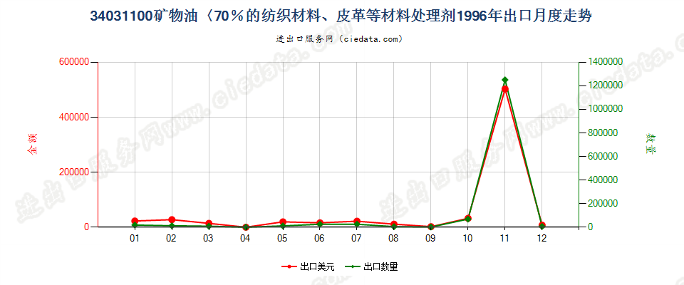 34031100矿物油＜70％的纺织材料、皮革等材料处理剂出口1996年月度走势图