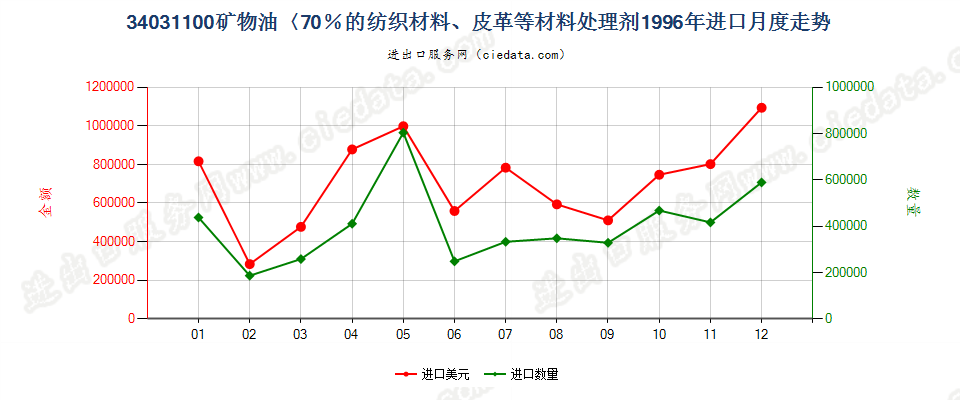 34031100矿物油＜70％的纺织材料、皮革等材料处理剂进口1996年月度走势图