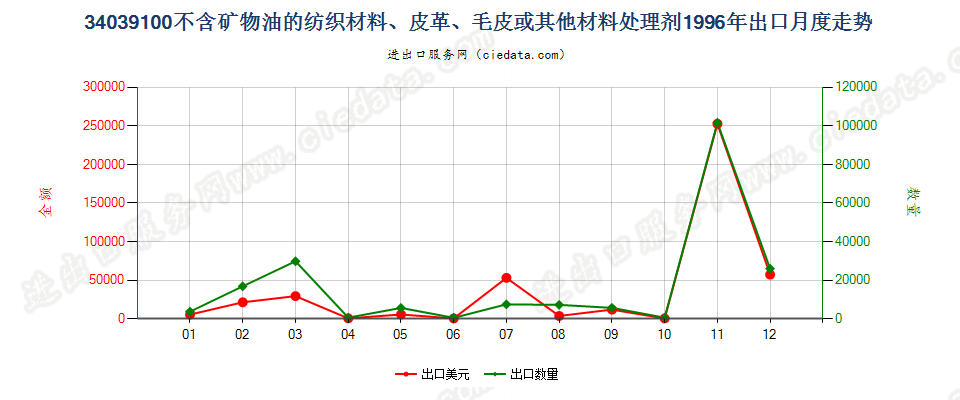 34039100不含矿物油的纺织材料、皮革等材料处理剂出口1996年月度走势图