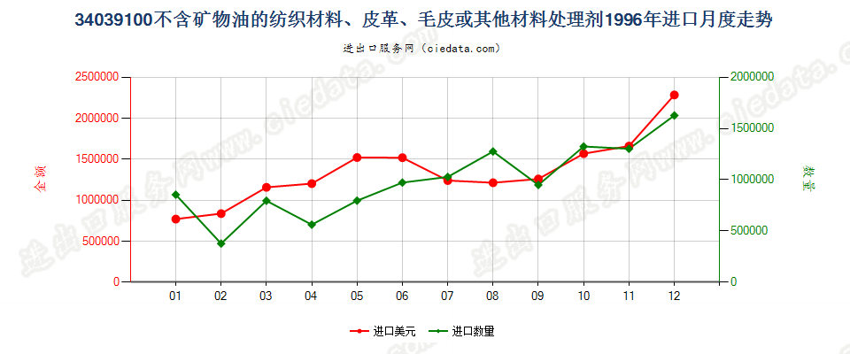 34039100不含矿物油的纺织材料、皮革等材料处理剂进口1996年月度走势图